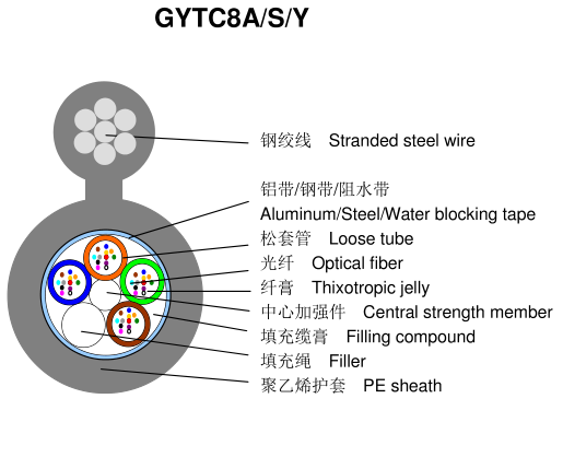 GYTC8Y Self Supporting Optic Cable